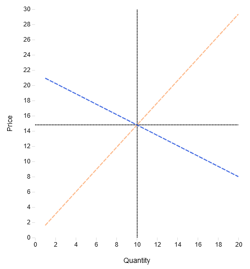 Image of supply and demand diagram.