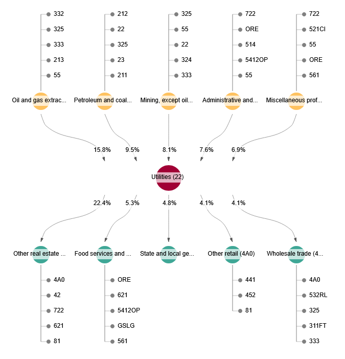 Picture of a network visualization.