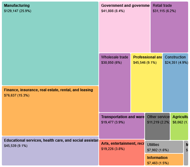 Picture of a treemap visualization of economic production.
